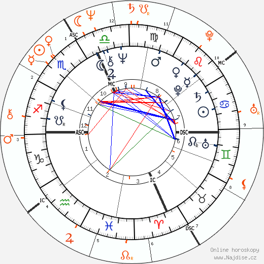 Partnerský horoskop: Sylvester Stallone a Mary Hart