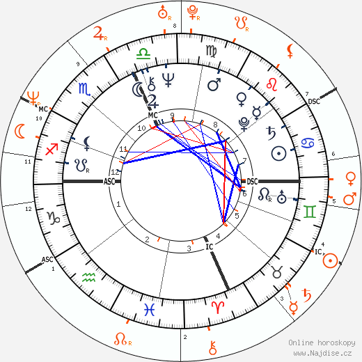 Partnerský horoskop: Sylvester Stallone a Naomi Campbell