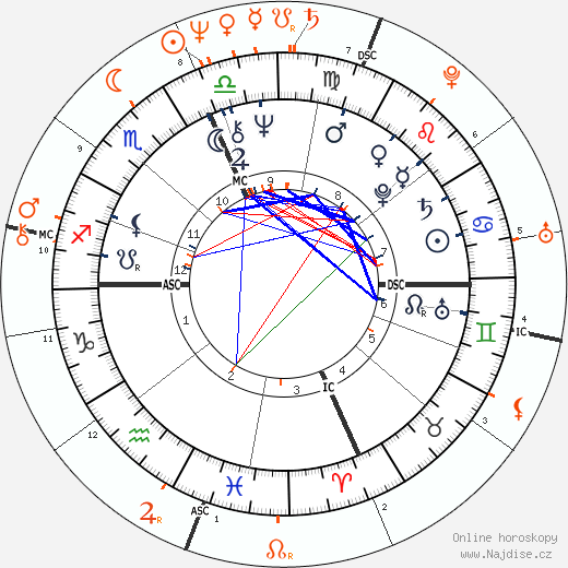Partnerský horoskop: Sylvester Stallone a Susan Anton