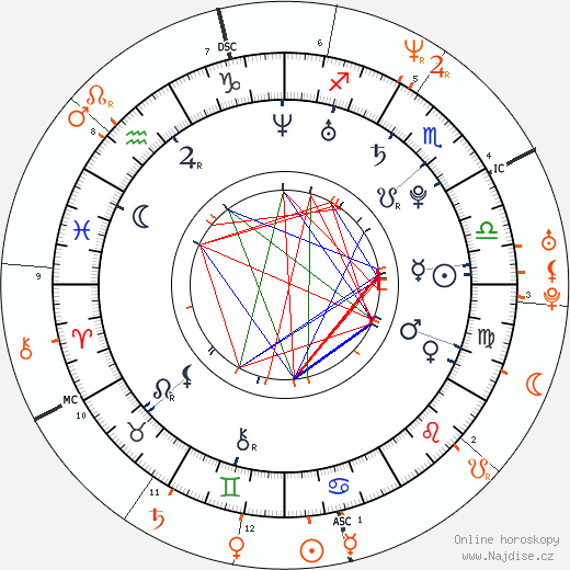 Partnerský horoskop: Talulah Riley a Elon Musk