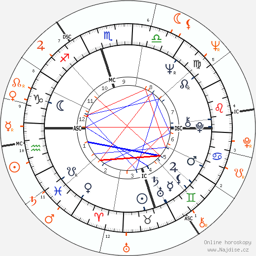 Partnerský horoskop: Tammy Wynette a Burt Reynolds