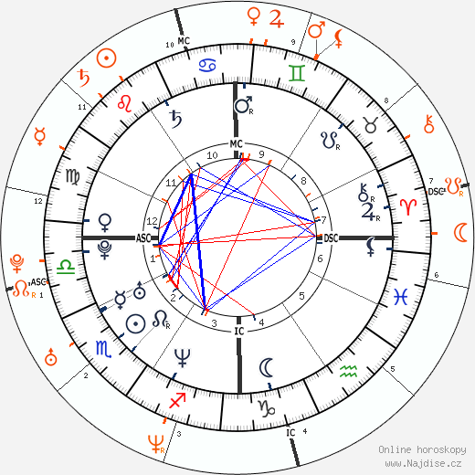 Partnerský horoskop: Tara Reid a Tom Brady