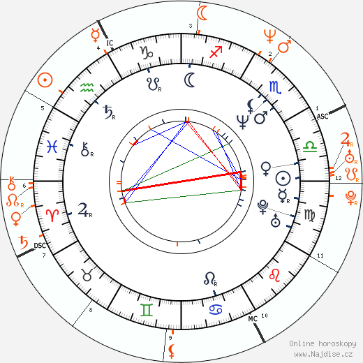 Partnerský horoskop: Tate Donovan a Jennifer Aniston
