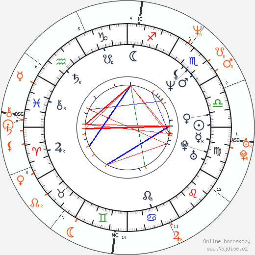 Partnerský horoskop: Tate Donovan a Lauren Graham