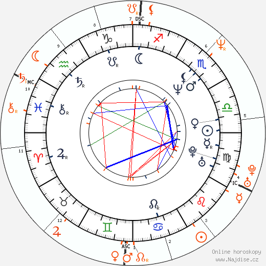 Partnerský horoskop: Tate Donovan a Sandra Bullock