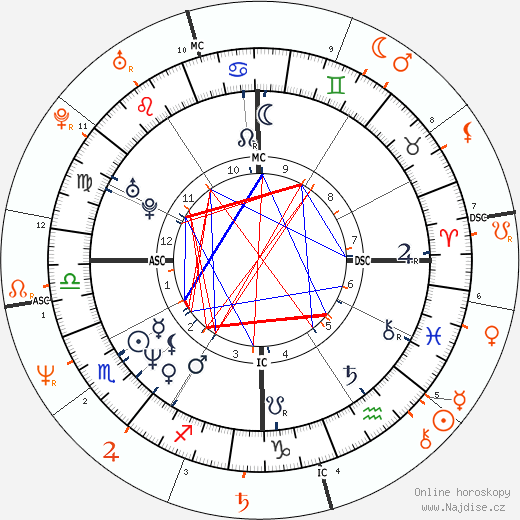 Partnerský horoskop: Tatum O'Neal a John McEnroe