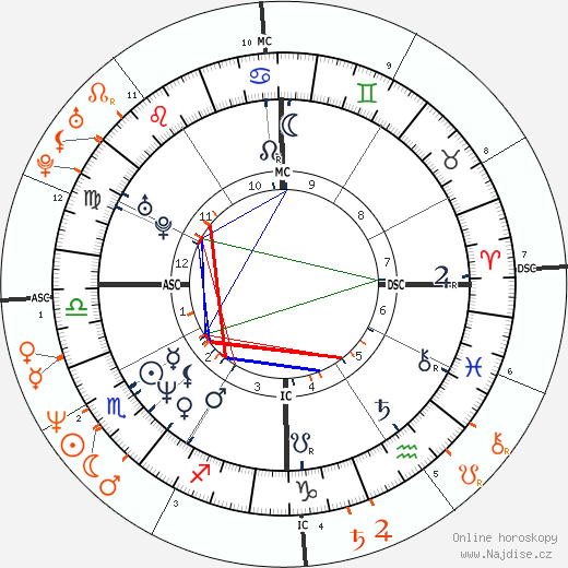 Partnerský horoskop: Tatum O'Neal a Leif Garrett