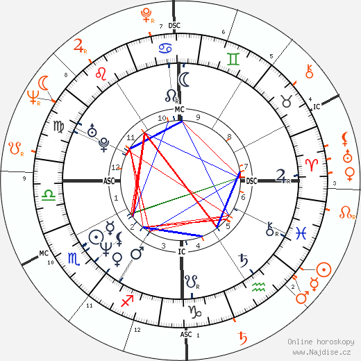 Partnerský horoskop: Tatum O'Neal a Ted Kennedy