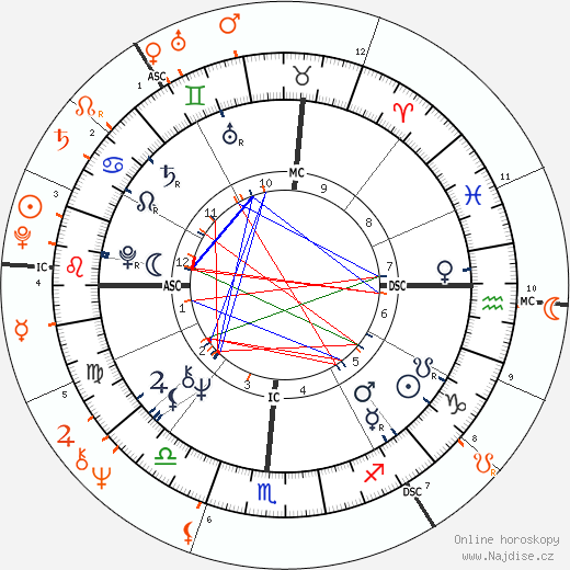 Partnerský horoskop: Taylor Hackford a Helen Mirren