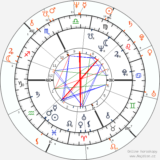 Partnerský horoskop: Ted Kennedy a Margaret Trudeau