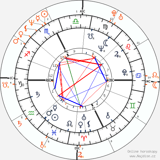 Partnerský horoskop: Ted Kennedy a Tatum O'Neal