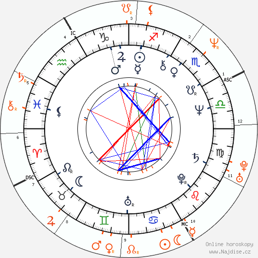 Partnerský horoskop: Ted Nugent a Courtney Love