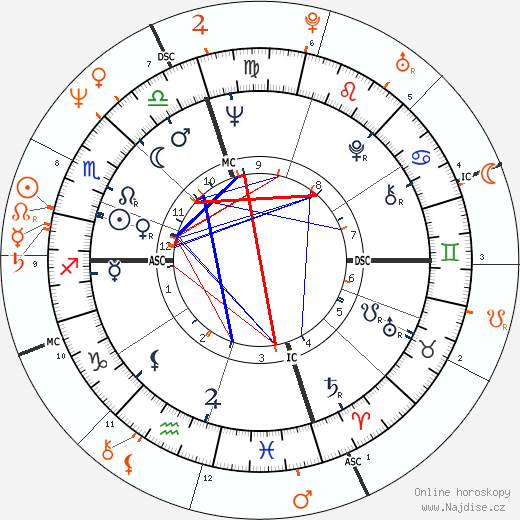 Partnerský horoskop: Ted Turner a Bo Derek