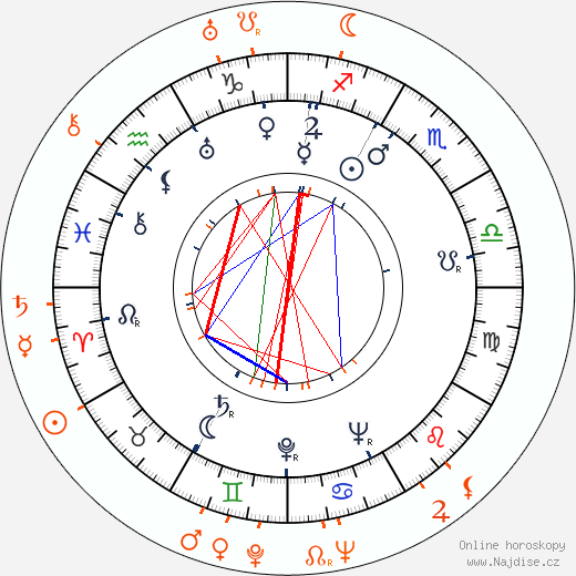 Partnerský horoskop: Teddy Wilson a Lionel Hampton