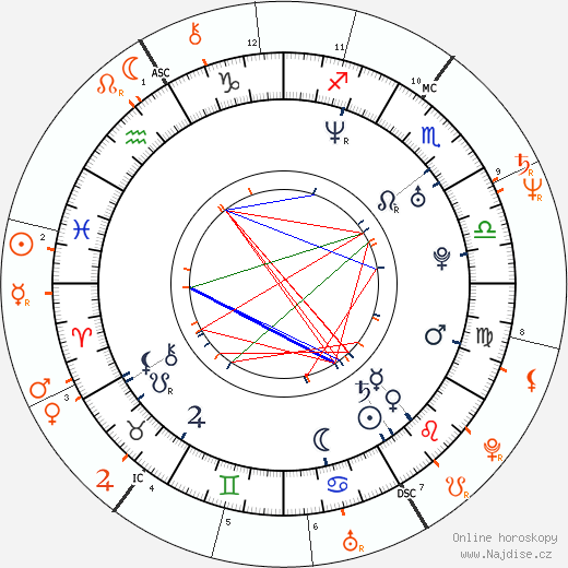 Partnerský horoskop: Tera Patrick a Ron Jeremy