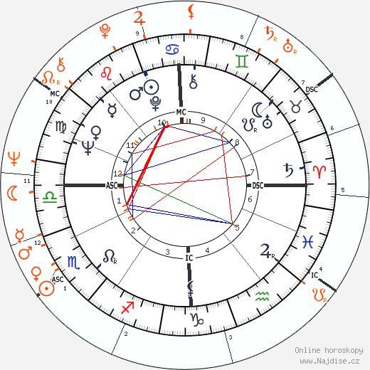 Partnerský horoskop: Terence Stamp a Jean Shrimpton