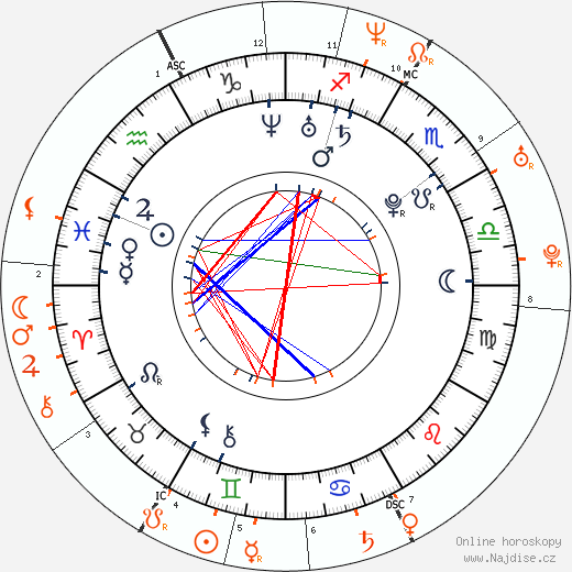 Partnerský horoskop: Teresa Palmer a Russell Brand