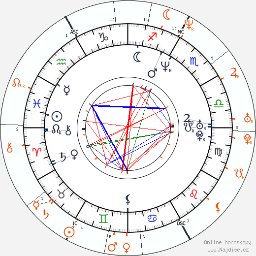Partnerský horoskop: Terrence Howard a Naomi Campbell