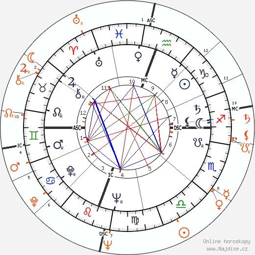 Partnerský horoskop: Terry Moore a Laurence Harvey