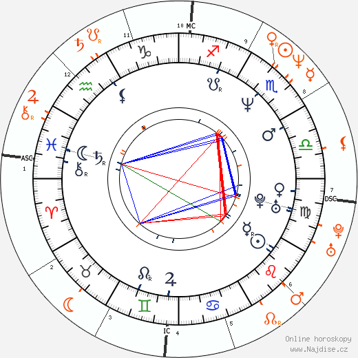 Partnerský horoskop: Terry Richardson a Demi Moore
