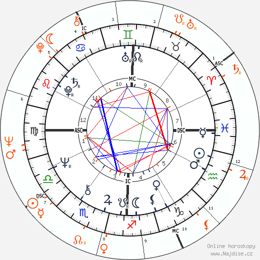 Partnerský horoskop: Tim Buckley a Nico