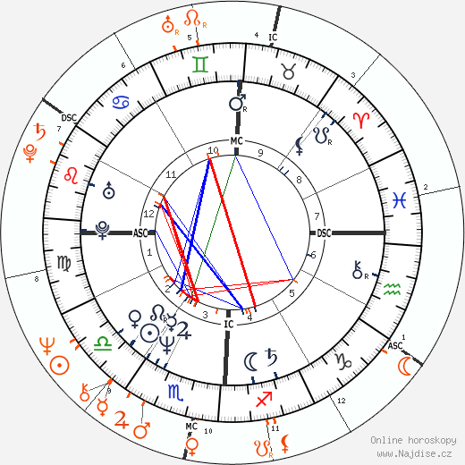 Partnerský horoskop: Tim Robbins a Susan Sarandon
