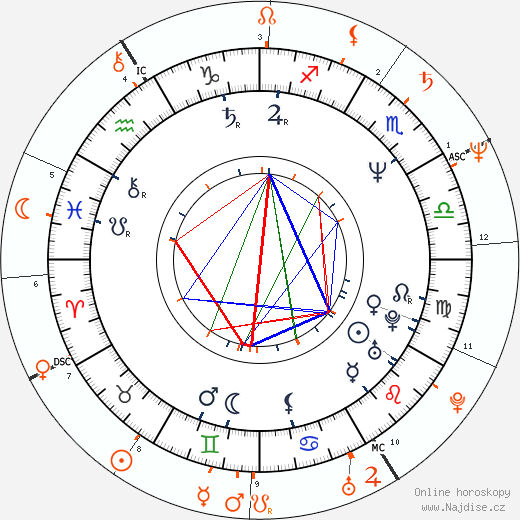 Partnerský horoskop: Timothy Hutton a Debra Winger