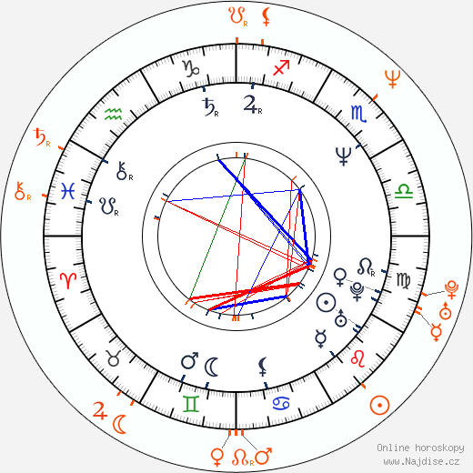 Partnerský horoskop: Timothy Hutton a Mary-Louise Parker