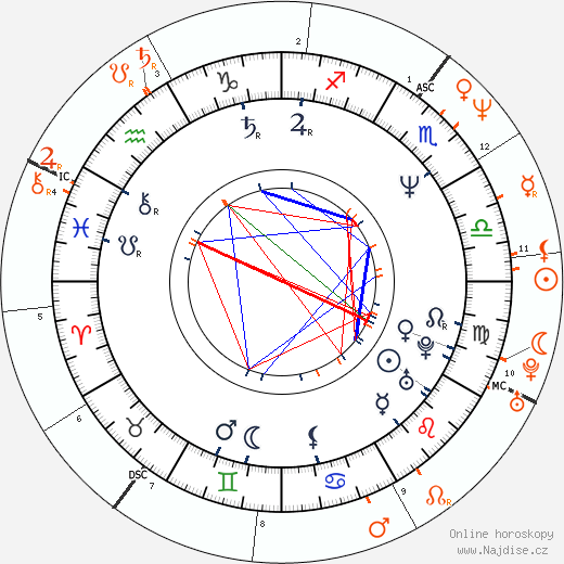 Partnerský horoskop: Timothy Hutton a Melissa Sue Anderson