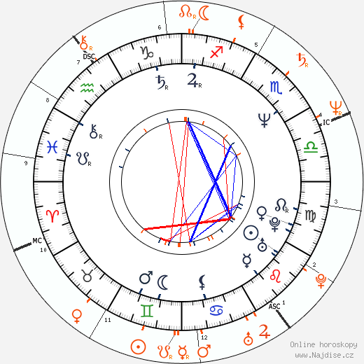 Partnerský horoskop: Timothy Hutton a Sandra Bernhard