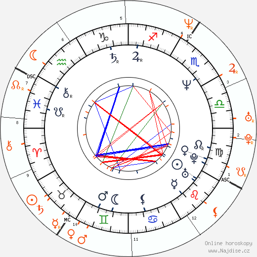 Partnerský horoskop: Timothy Hutton a Uma Thurman