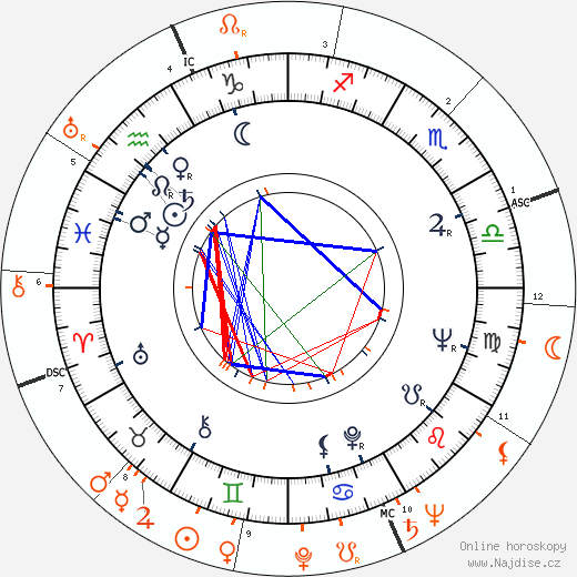 Partnerský horoskop: Tina Louise a John F. Kennedy