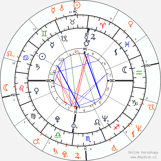 Partnerský horoskop: Tobey Maguire a Kirsten Dunst