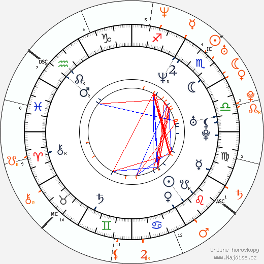 Partnerský horoskop: Tom Green a Brittany Murphy