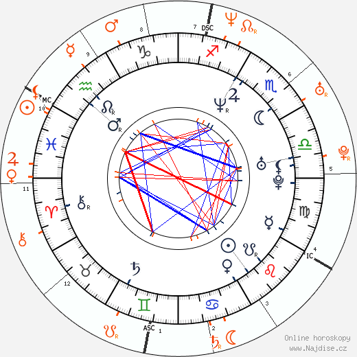 Partnerský horoskop: Tom Green a Drew Barrymore