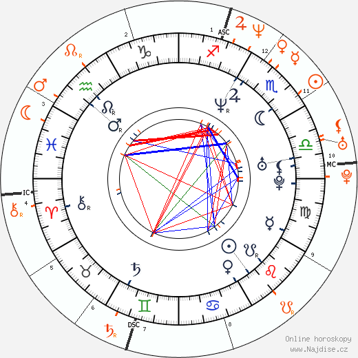 Partnerský horoskop: Tom Green a Winona Ryder