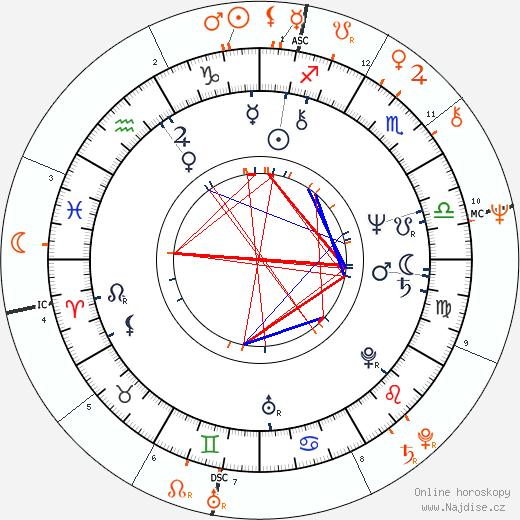 Partnerský horoskop: Tom Verlaine a Patti Smith