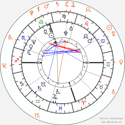 Partnerský horoskop: Tommy Lee a Jesse Jane