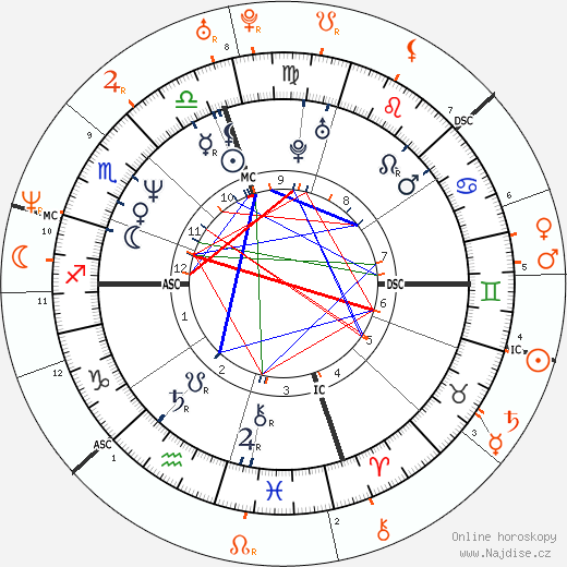 Partnerský horoskop: Tommy Lee a Naomi Campbell