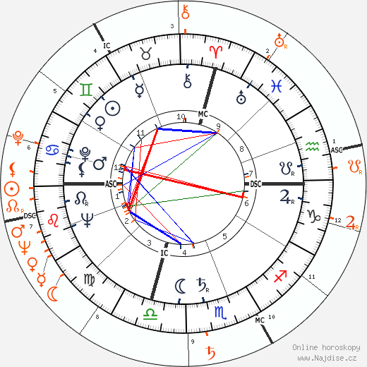 Partnerský horoskop: Tony Curtis a Gloria DeHaven