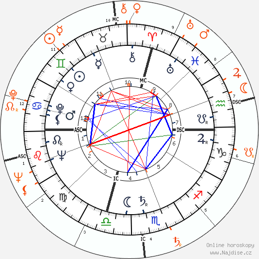 Partnerský horoskop: Tony Curtis a Marilyn Monroe