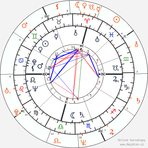Partnerský horoskop: Tony Curtis a Nina Hartley