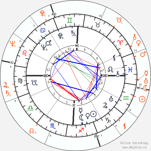 Partnerský horoskop: Tony Martin a Lana Turner