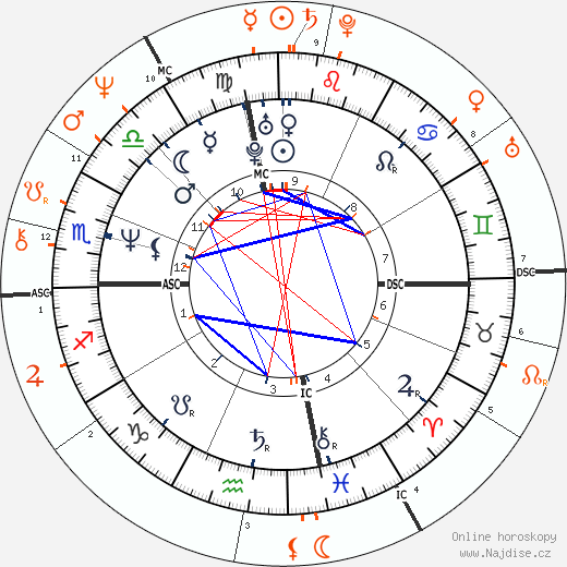 Partnerský horoskop: Tori Amos a Robert Plant