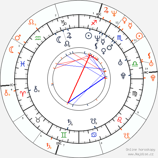 Partnerský horoskop: Tre Cool a Winona Ryder