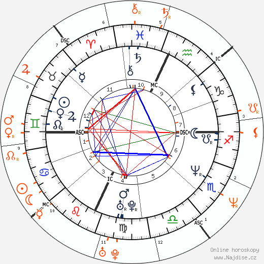 Partnerský horoskop: Trent Reznor a Courtney Love