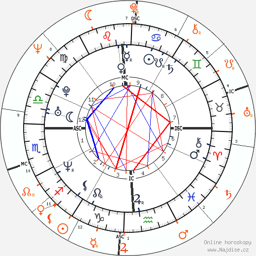 Partnerský horoskop: Troy Garity a Jane Fonda