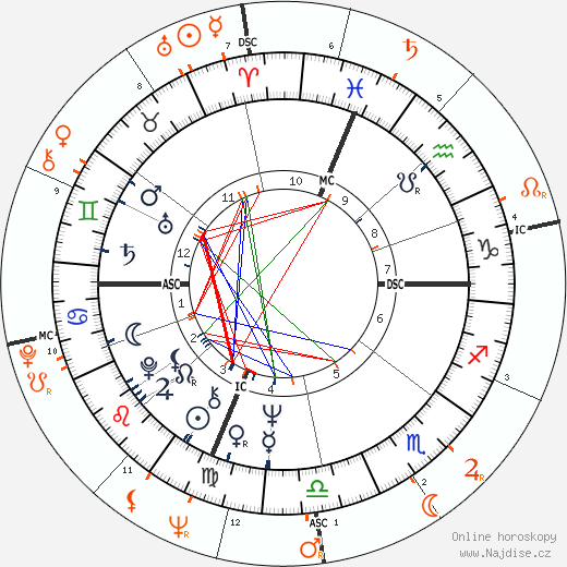 Partnerský horoskop: Tuesday Weld a Dudley Moore