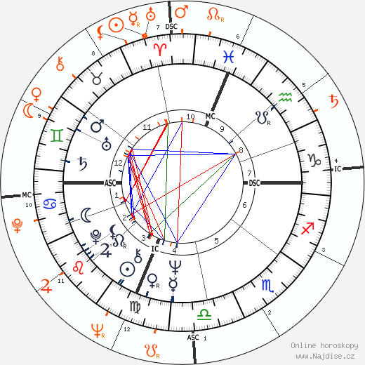 Partnerský horoskop: Tuesday Weld a Omar Sharif