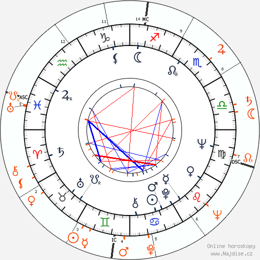 Partnerský horoskop: Tura Satana a James Arness